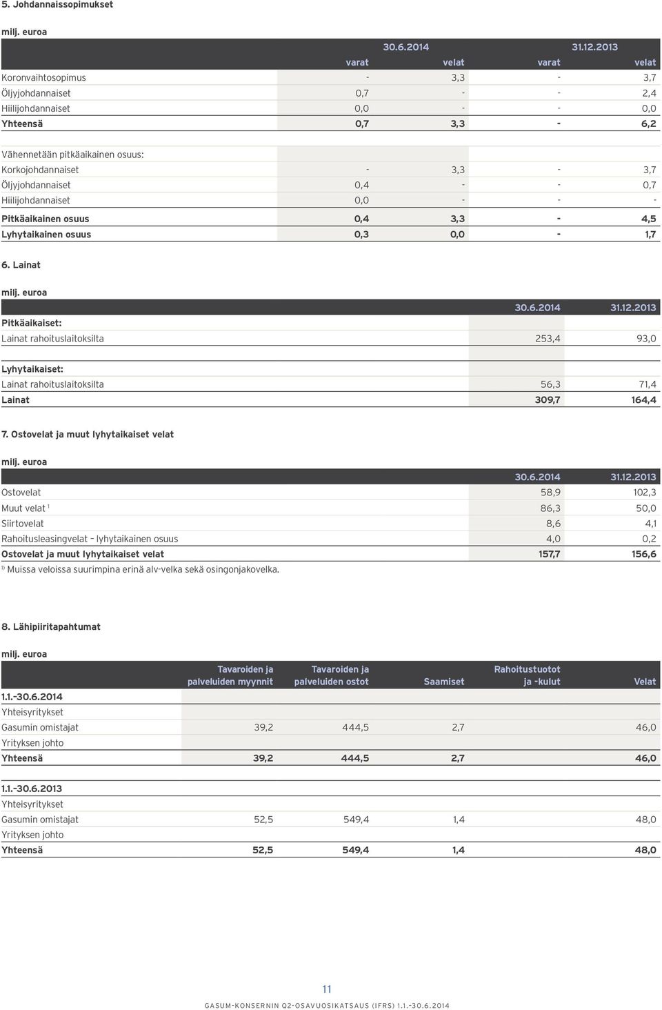 Öljyjohdannaiset 0,4 - - 0,7 Hiilijohdannaiset 0,0 - - - Pitkäaikainen osuus 0,4 3,3-4,5 Lyhytaikainen osuus 0,3 0,0-1,7 6. Lainat 30.6.2014 31.12.