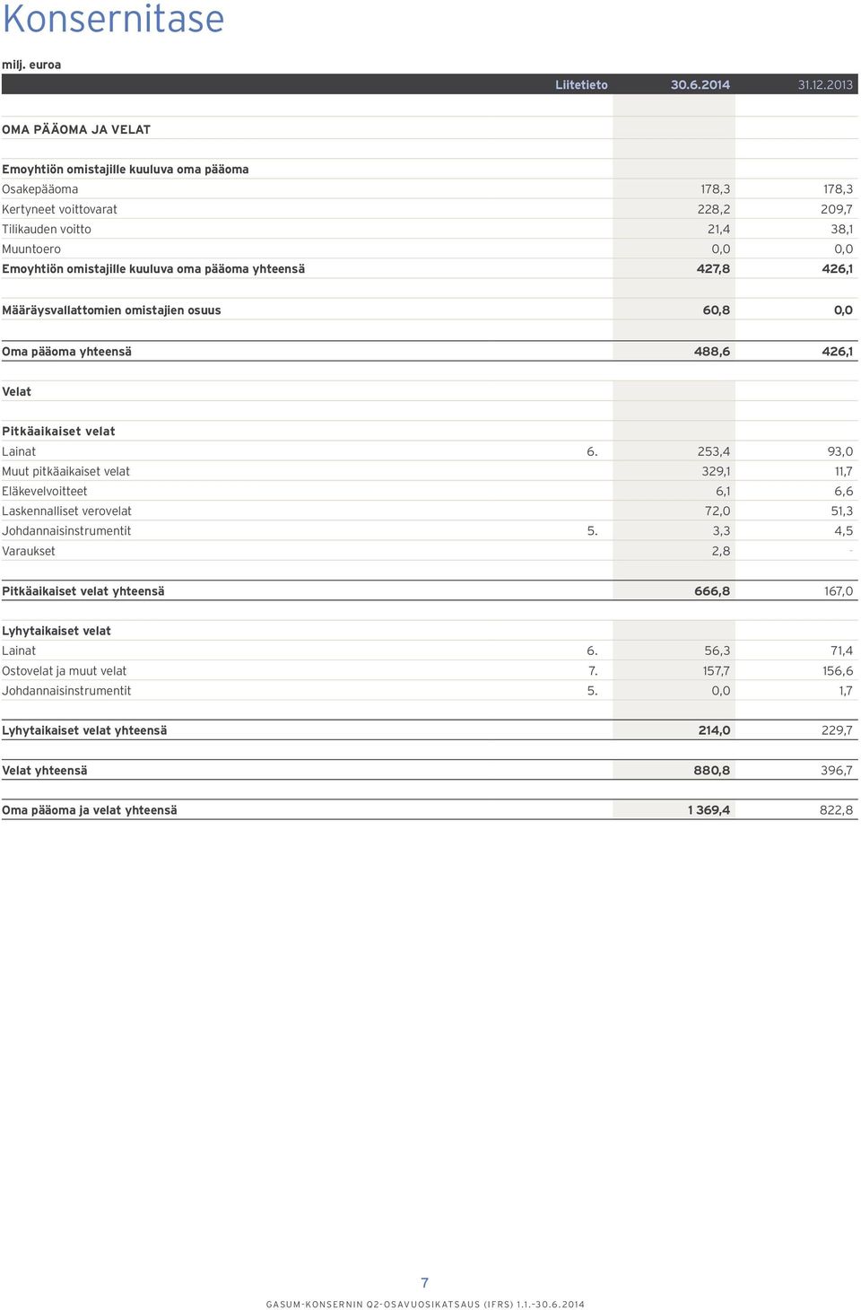 oma pääoma yhteensä 427,8 426,1 Määräysvallattomien omistajien osuus 60,8 0,0 Oma pääoma yhteensä 488,6 426,1 Velat Pitkäaikaiset velat Lainat 6.