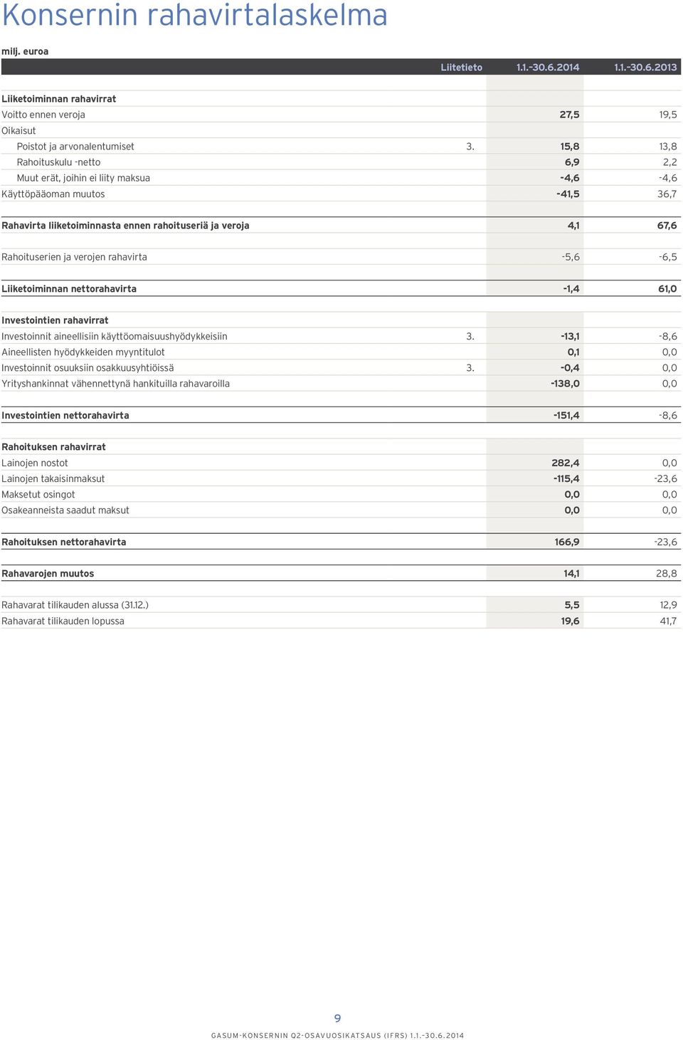 verojen rahavirta -5,6-6,5 Liiketoiminnan nettorahavirta -1,4 61,0 Investointien rahavirrat Investoinnit aineellisiin käyttöomaisuushyödykkeisiin 3.