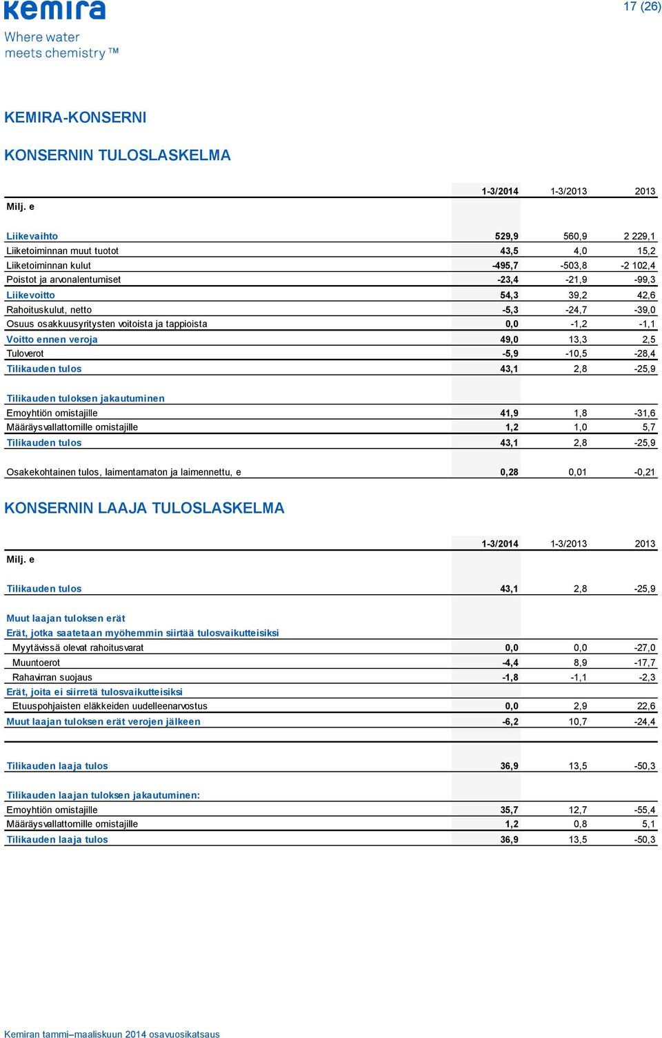 -5,9-10,5-28,4 Tilikauden tulos 43,1 2,8-25,9 Tilikauden tuloksen jakautuminen Emoyhtiön omistajille 41,9 1,8-31,6 Määräysvallattomille omistajille 1,2 1,0 5,7 Tilikauden tulos 43,1 2,8-25,9