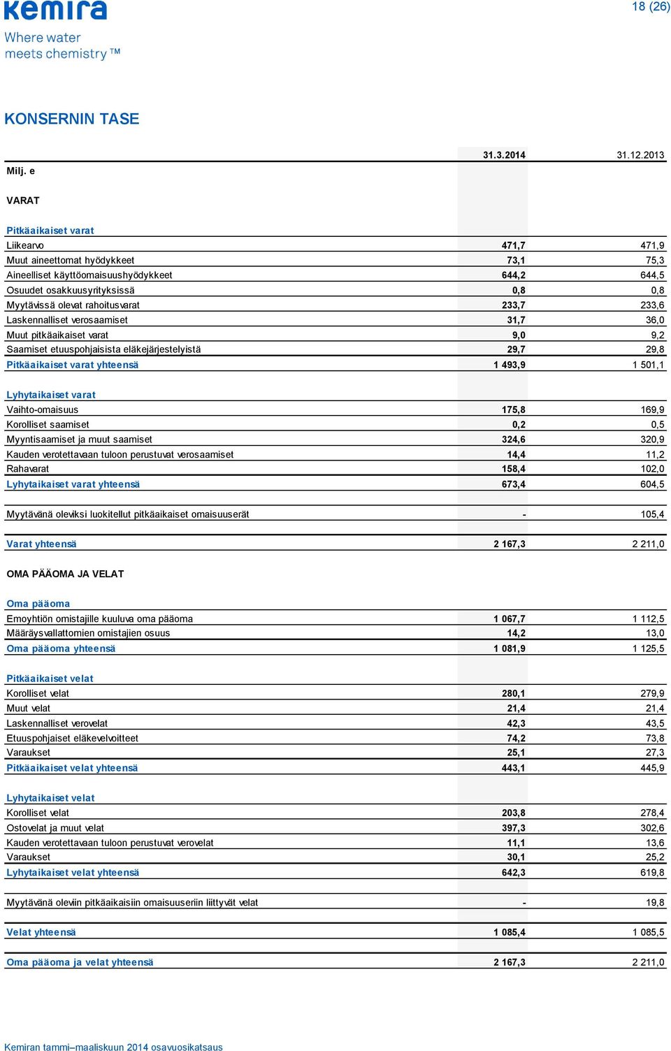 rahoitusvarat 233,7 233,6 Laskennalliset verosaamiset 31,7 36,0 Muut pitkäaikaiset varat 9,0 9,2 Saamiset etuuspohjaisista eläkejärjestelyistä 29,7 29,8 Pitkäaikaiset varat yhteensä 1 493,9 1 501,1