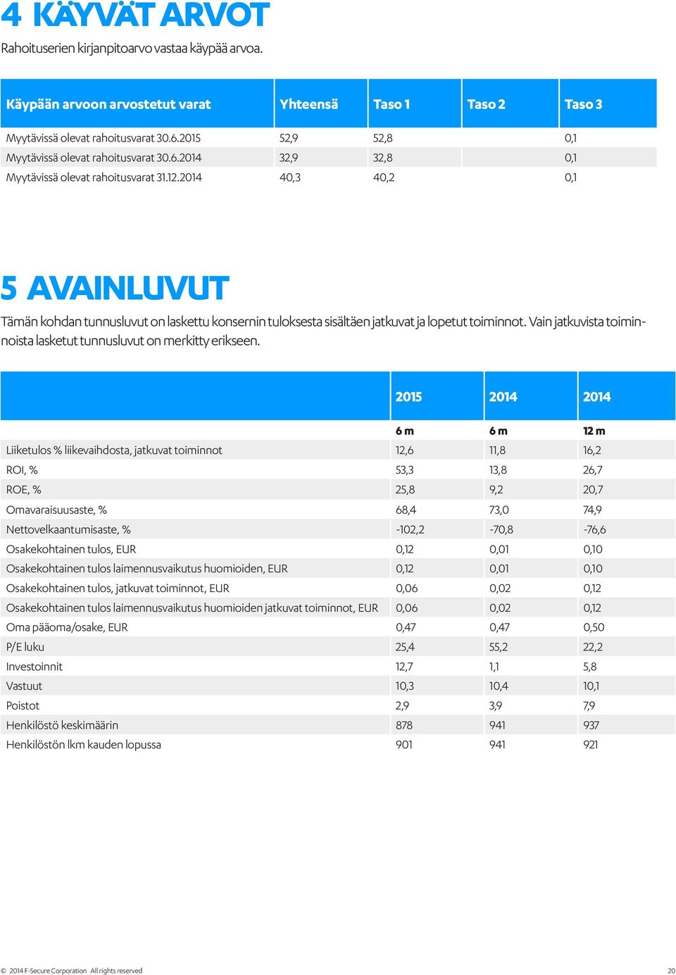 2014 40,3 40,2 0,1 5 Avainluvut Tämän kohdan tunnusluvut on laskettu konsernin tuloksesta sisältäen jatkuvat ja lopetut toiminnot.