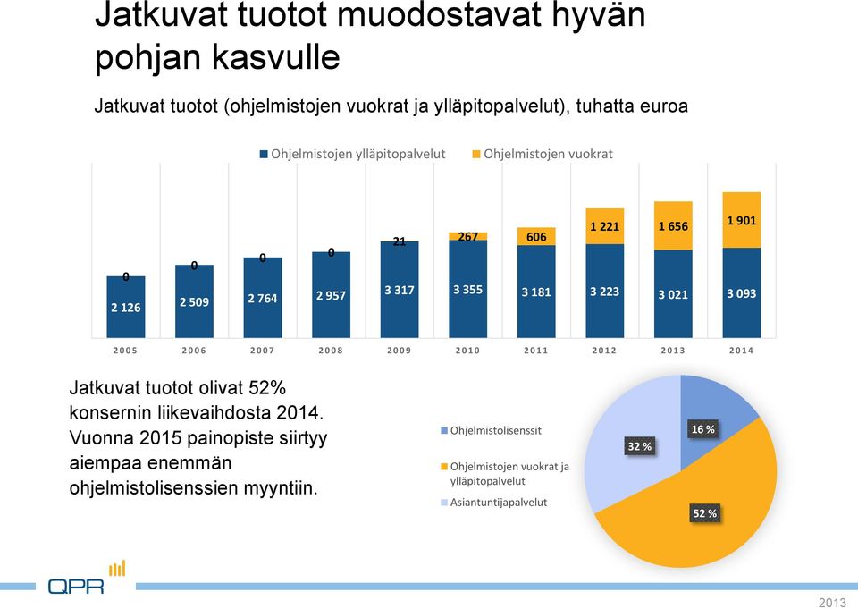 2005 2006 2007 2008 2009 2010 2011 2012 2014 Jatkuvat tuotot olivat 52% konsernin liikevaihdosta 2014.