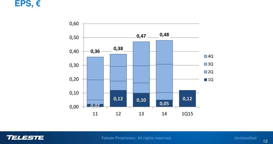 1Q 0,10 0,00 0,12 0,10 0,12 0,02