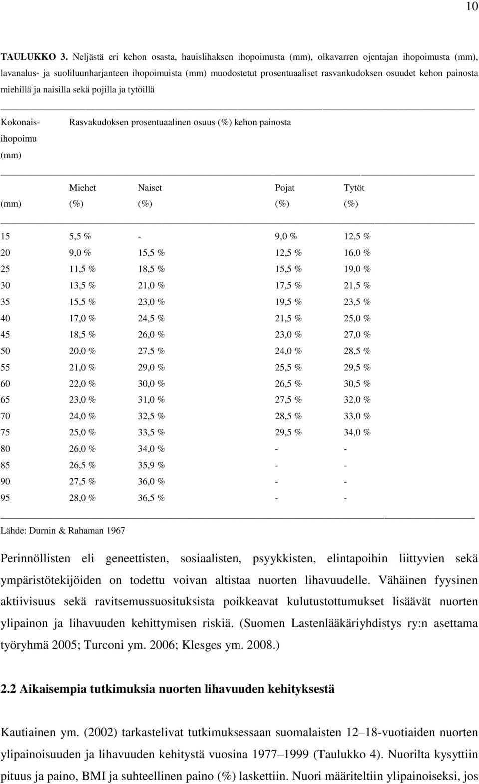 osuudet kehon painosta miehillä ja naisilla sekä pojilla ja tytöillä Kokonais- Rasvakudoksen prosentuaalinen osuus (%) kehon painosta ihopoimu (mm) Miehet Naiset Pojat Tytöt (mm) (%) (%) (%) (%) 15