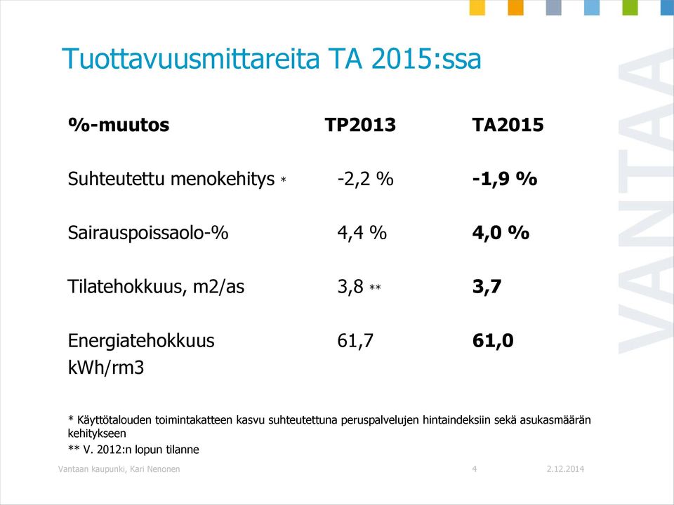 61,0 kwh/rm3 * Käyttötalouden toimintakatteen kasvu suhteutettuna peruspalvelujen