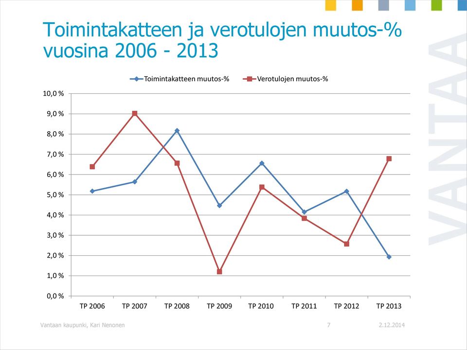 6,0 % 5,0 % 4,0 % 3,0 % 2,0 % 1,0 % 0,0 % TP 2006 TP 2007 TP 2008