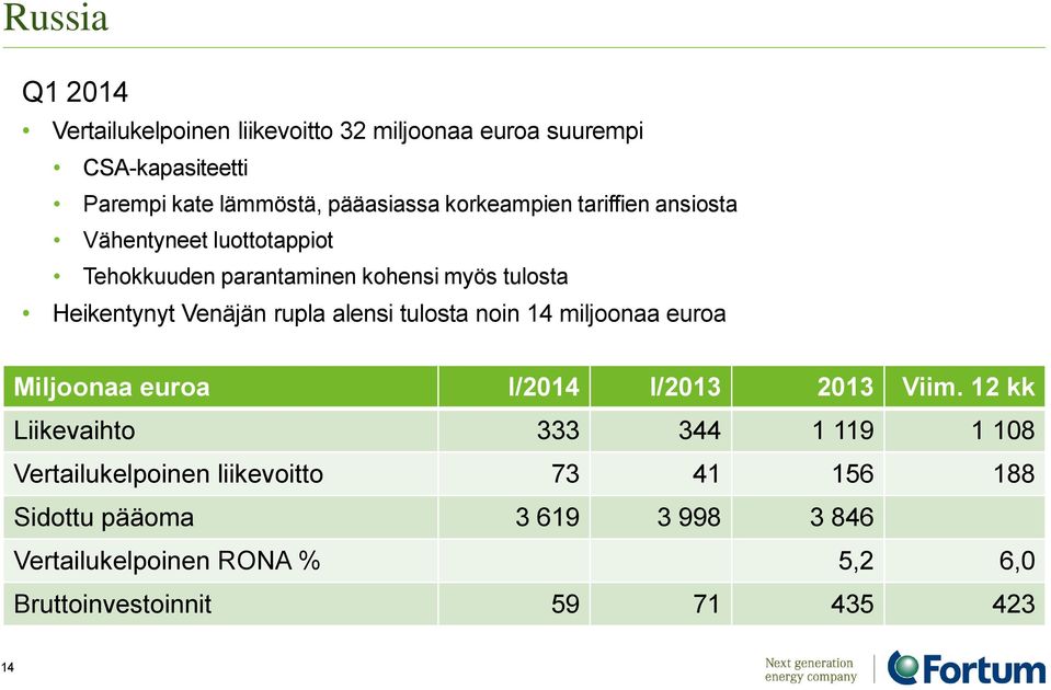 alensi tulosta noin 14 miljoonaa euroa Miljoonaa euroa I/2014 I/2013 2013 Viim.