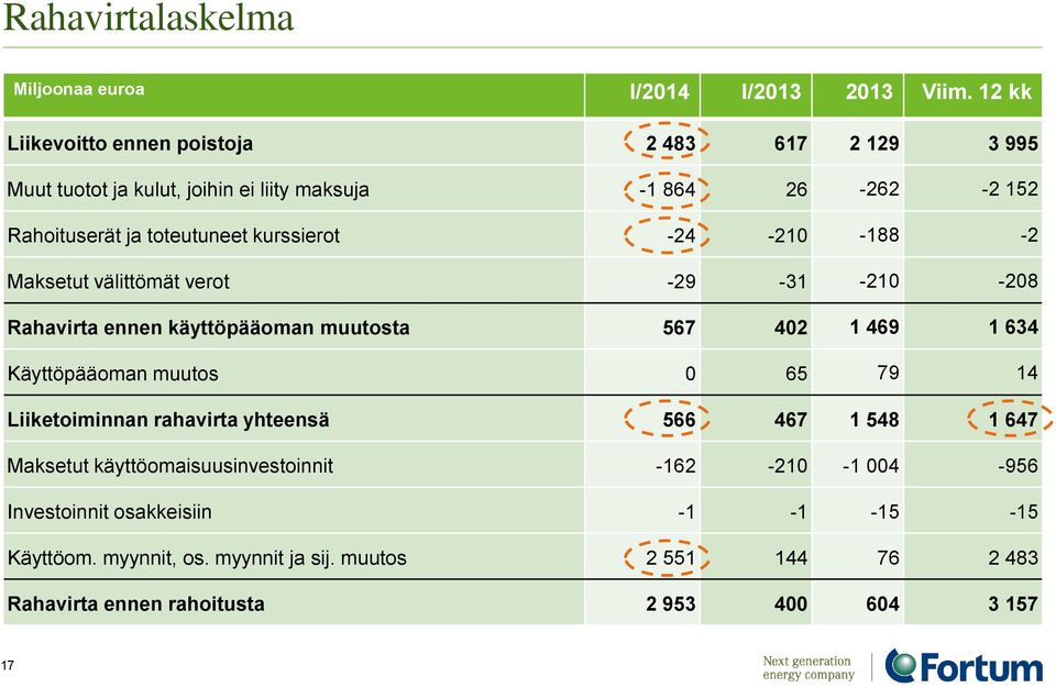 kurssierot -24-210 -188-2 Maksetut välittömät verot -29-31 -210-208 Rahavirta ennen käyttöpääoman muutosta 567 402 1 469 1 634 Käyttöpääoman muutos 0 65 79