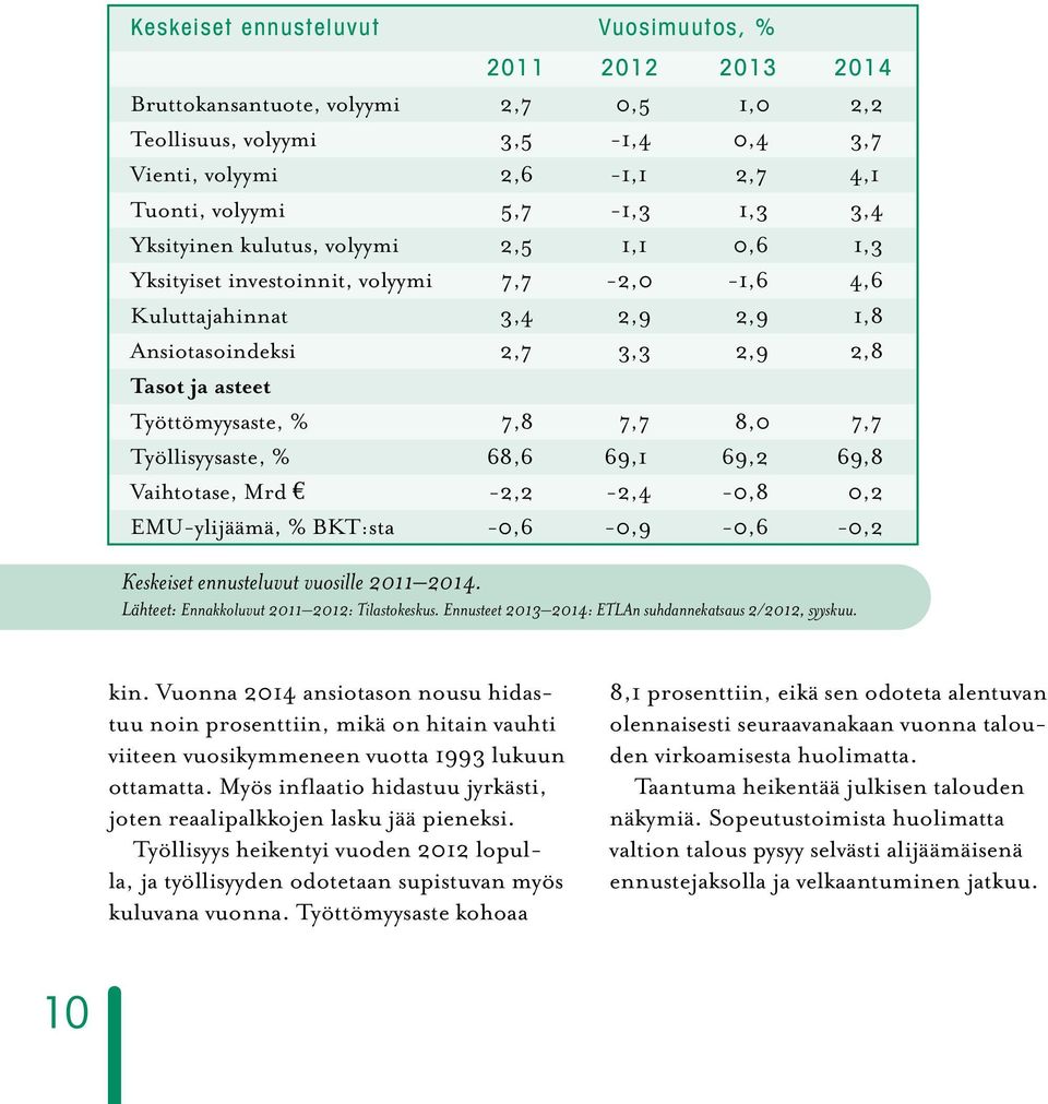 7,7 8,0 7,7 Työllisyysaste, % 68,6 69,1 69,2 69,8 Vaihtotase, Mrd e -2,2-2,4-0,8 0,2 EMU-ylijäämä, % BKT:sta -0,6-0,9-0,6-0,2 Keskeiset ennusteluvut vuosille 2011 2014.