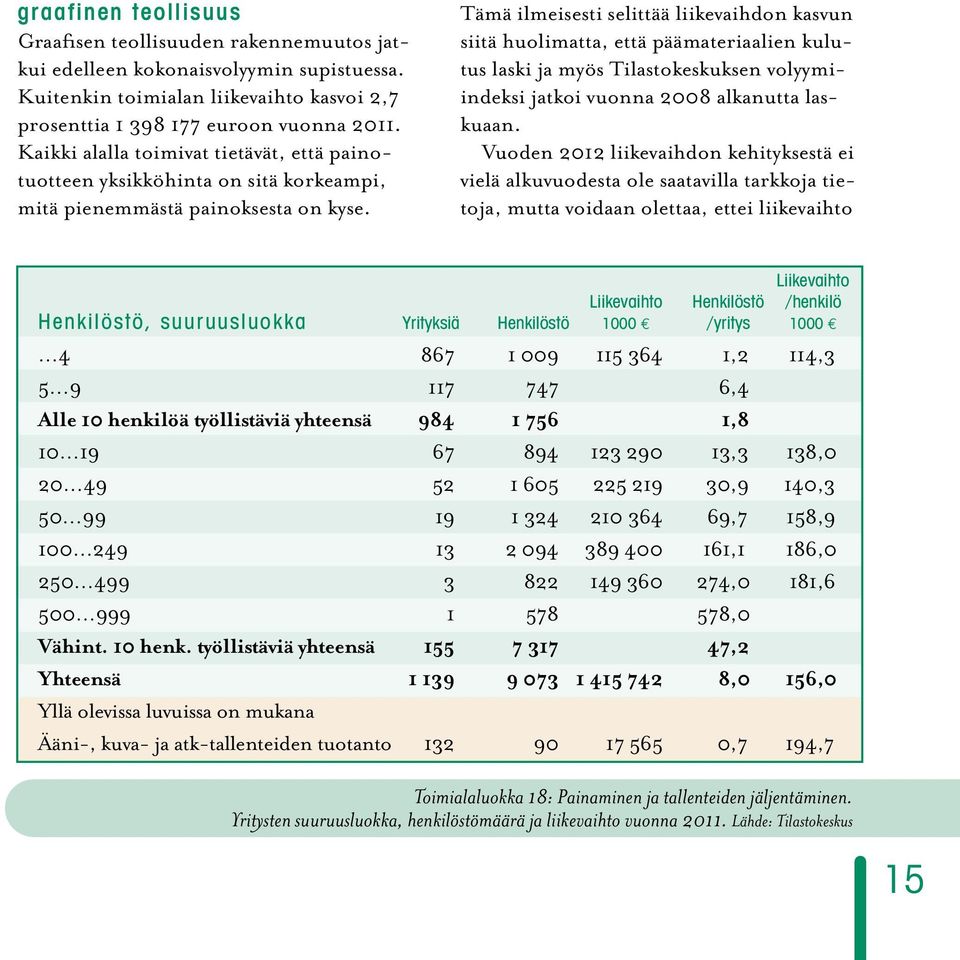 Tämä ilmeisesti selittää liikevaihdon kasvun siitä huolimatta, että päämateriaalien kulutus laski ja myös Tilastokeskuksen volyymiindeksi jatkoi vuonna 2008 alkanutta laskuaan.