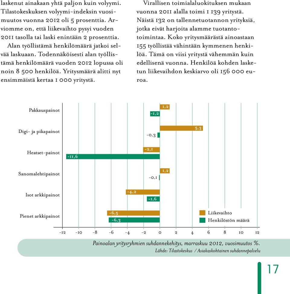 Todennäköisesti alan työllistämä henkilömäärä vuoden 2012 lopussa oli noin 8 500 henkilöä. Yritysmäärä alitti nyt ensimmäistä kertaa 1 000 yritystä.