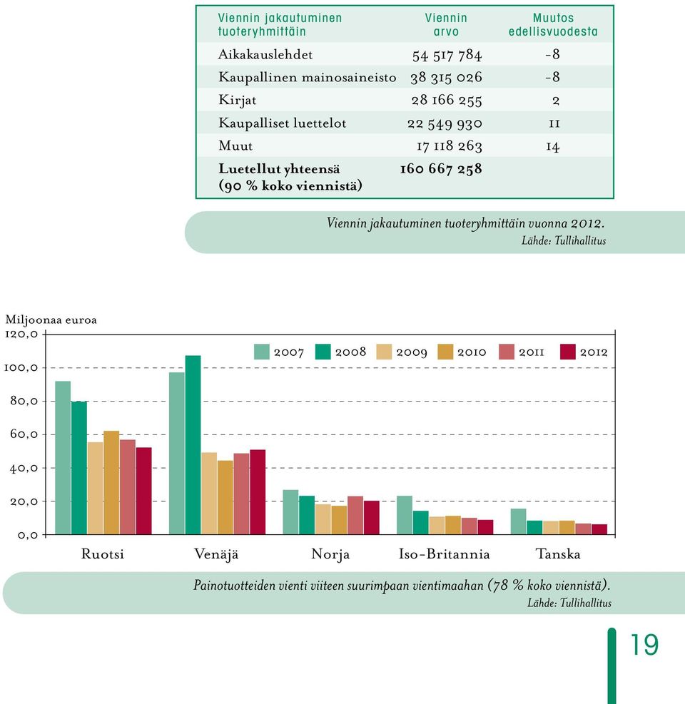 jakautuminen tuoteryhmittäin vuonna 2012.