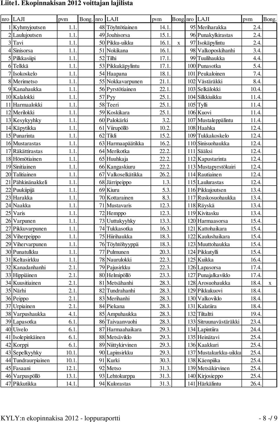 1. 53 Pikkukäpylintu 17.1. 100 Punasotka 5.4. 7 Isokoskelo 1.1. 54 Haapana 18.1. 101 Peukaloinen 7.4. 8 Merimetso 1.1. 55 Nokkavarpunen 21.1. 102 Västäräkki 8.4. 9 Kanahaukka 1.1. 56 Pyrstötiainen 22.