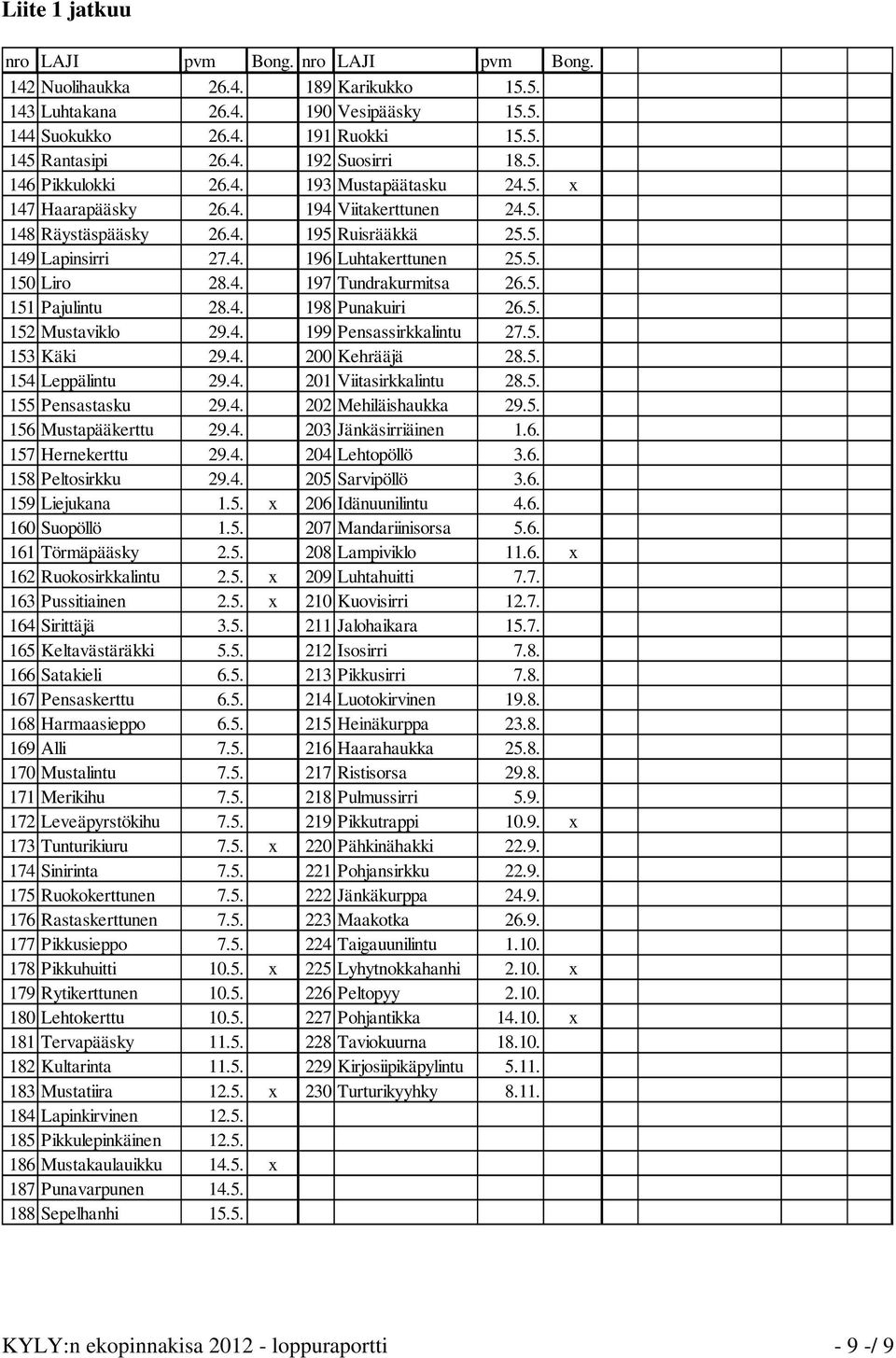 4. 197 Tundrakurmitsa 26.5. 151 Pajulintu 28.4. 198 Punakuiri 26.5. 152 Mustaviklo 29.4. 199 Pensassirkkalintu 27.5. 153 Käki 29.4. 200 Kehrääjä 28.5. 154 Leppälintu 29.4. 201 Viitasirkkalintu 28.5. 155 Pensastasku 29.