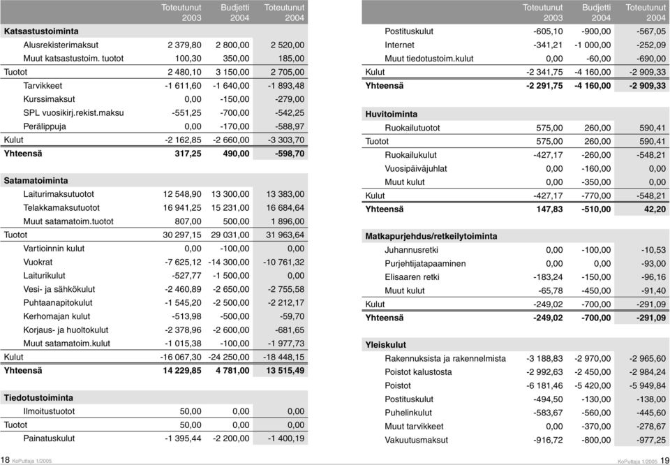 maksu -551,25-700,00-542,25 Perälippuja 0,00-170,00-588,97 Kulut -2 162,85-2 660,00-3 303,70 Yhteensä 317,25 490,00-598,70 Satamatoiminta Laiturimaksutuotot 12 548,90 13 300,00 13 383,00