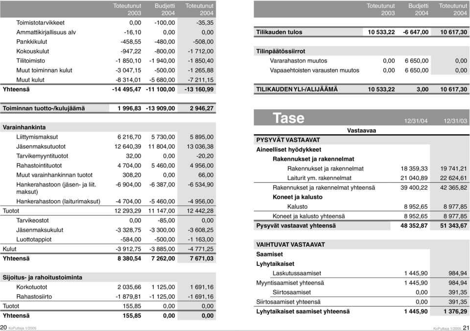 Tilinpäätössiirrot Vararahaston muutos 0,00 6 650,00 0,00 Vapaaehtoisten varausten muutos 0,00 6 650,00 0,00 TILIKAUDEN YLI-/ALIJÄÄMÄ 10 533,22 3,00 10 617,30 Toiminnan tuotto-/kulujäämä 1 996,83-13