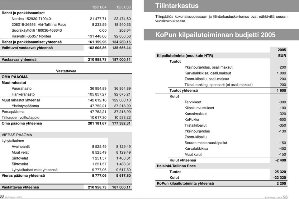 Muut rahastot Vararahasto 36 954,89 36 954,89 Hankerahasto 105 857,27 92 675,21 Muut rahastot yhteensä 142 812,16 129 630,10 Yhdistyspääoma 47 752,21 37 218,99 Peruspääoma 47 752,21 37 218,99