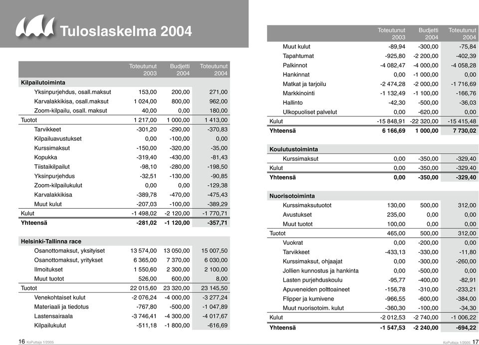 Tiistaikilpailut -98,10-280,00-198,50 Yksinpurjehdus -32,51-130,00-90,85 Zoom-kilpailukulut 0,00 0,00-129,38 Karvalakkikisa -389,78-470,00-475,43 Muut kulut -207,03-100,00-389,29 Kulut -1 498,02-2