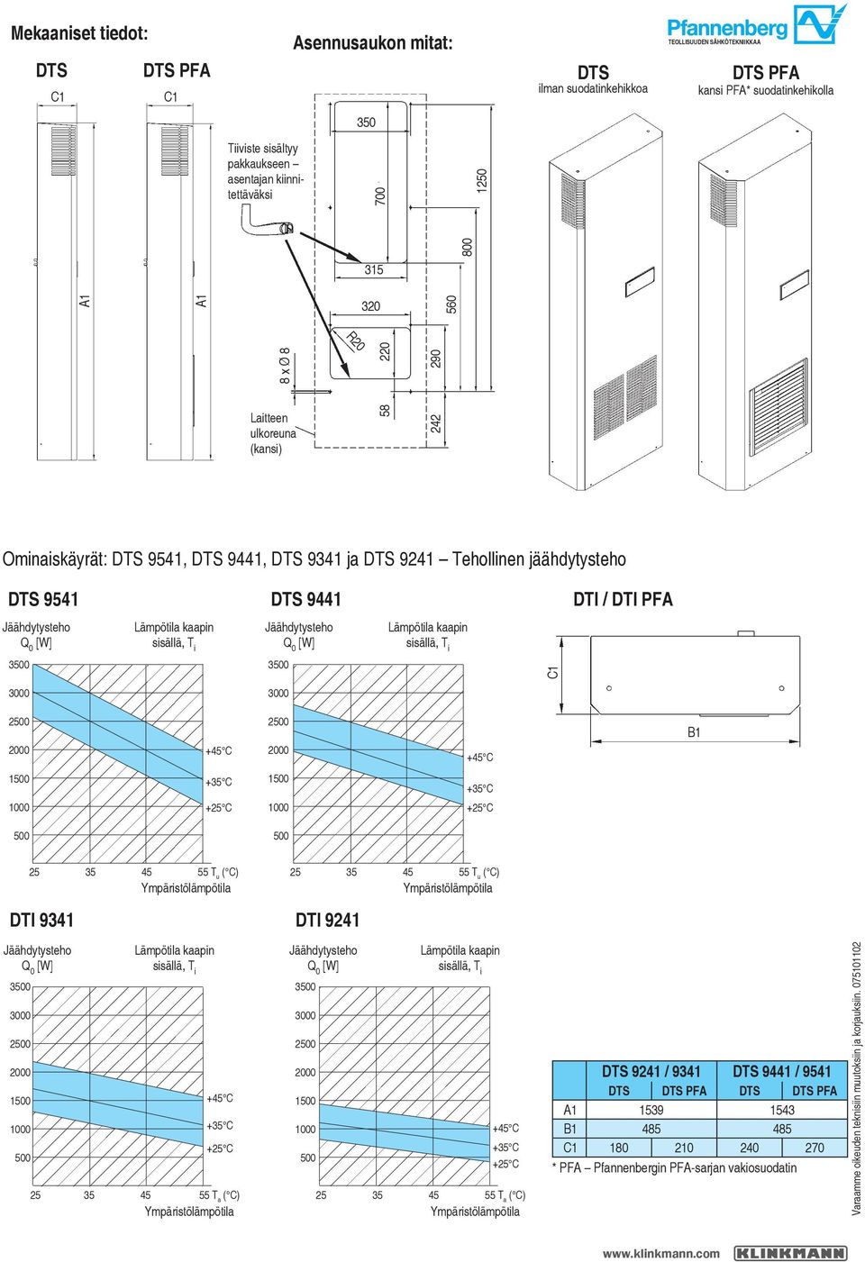 9541, DTS 9441, DTS 9341 ja DTS 9241 Tehollinen jäähdytysteho DTS 9541 DTS 9441 DTI / DTI PFA 3 3 C1 2 2 B1 1 1 25 35 45 55 T u 25 35 45 55 T u DTI 9341 DTI