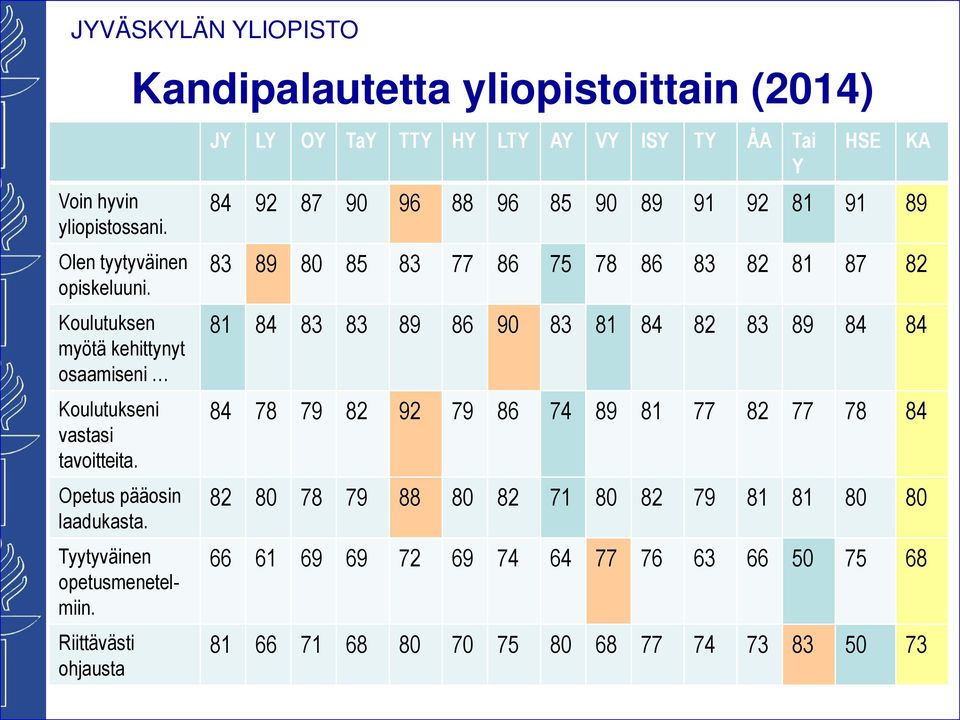 Riittävästi ohjausta Kandipalautetta yliopistoittain (2014) JY LY OY TaY TTY HY LTY AY VY ISY TY ÅA Tai Y HSE 84 92 87 90 96 88 96 85 90 89 91 92 81 91