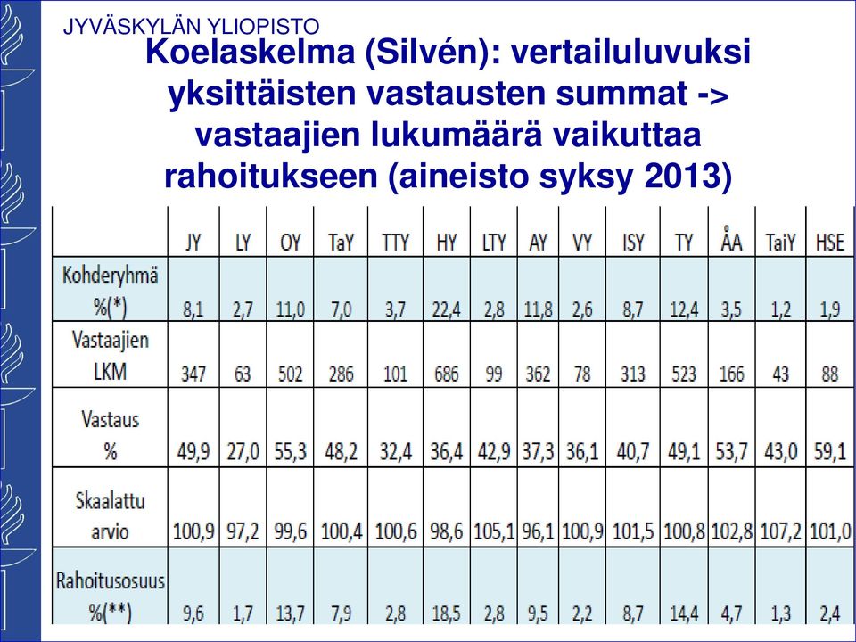 vastausten summat -> vastaajien