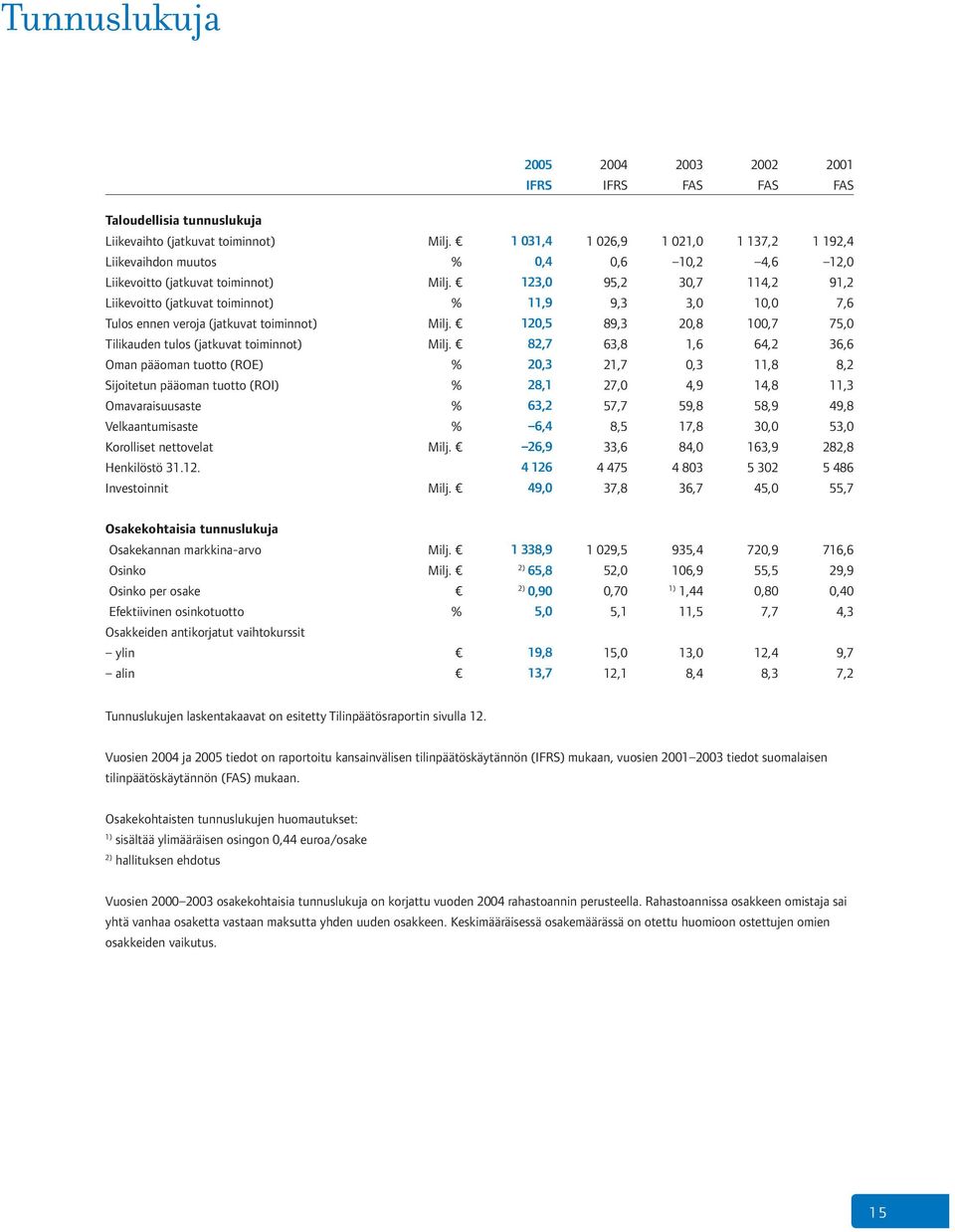 123,0 95,2 30,7 114,2 91,2 Liikevoitto (jatkuvat toiminnot) % 11,9 9,3 3,0 10,0 7,6 Tulos ennen veroja (jatkuvat toiminnot) Milj. 120,5 89,3 20,8 100,7 75,0 Tilikauden tulos (jatkuvat toiminnot) Milj.