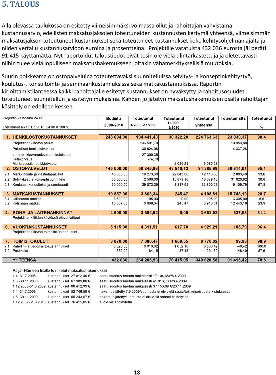 036 eurosta jäi peräti 91.415 käyttämättä.