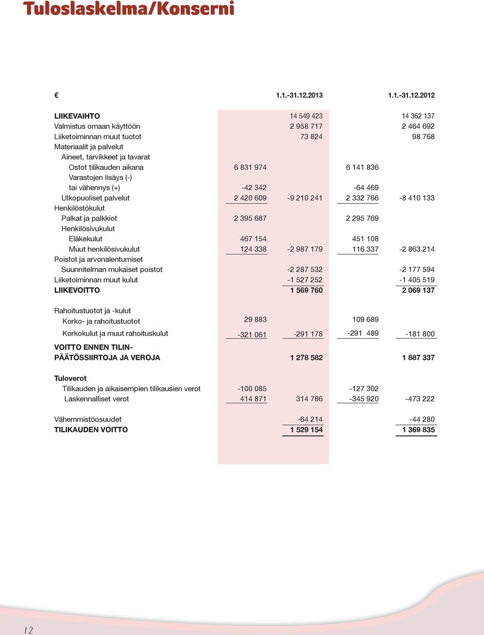 2012 LIIKEVAIHTO 14 549 423 14 362 137 Valmistus omaan käyttöön 2 958 717 2 464 692 Liiketoiminnan muut tuotot 73 824 98 768 Materiaalit ja palvelut Aineet, tarvikkeet ja tavarat Ostot tilikauden