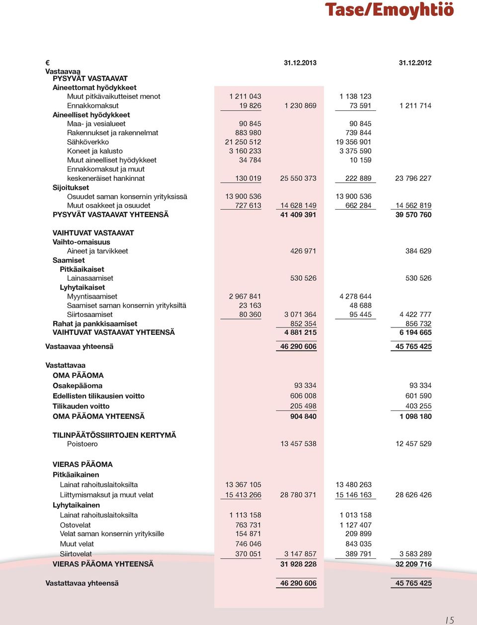 2012 Vastaavaa PYSYVÄT VASTAAVAT Aineettomat hyödykkeet Muut pitkävaikutteiset menot 1 211 043 1 138 123 Ennakkomaksut 19 826 1 230 869 73 591 1 211 714 Aineelliset hyödykkeet Maa- ja vesialueet 90