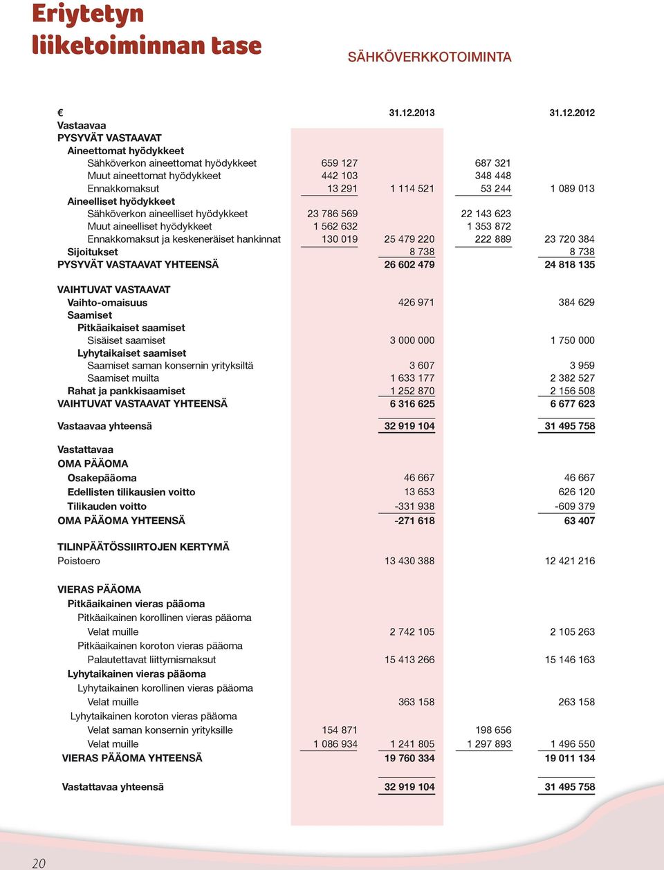 2012 Vastaavaa PYSYVÄT VASTAAVAT Aineettomat hyödykkeet Sähköverkon aineettomat hyödykkeet 659 127 687 321 Muut aineettomat hyödykkeet 442 103 348 448 Ennakkomaksut 13 291 1 114 521 53 244 1 089 013