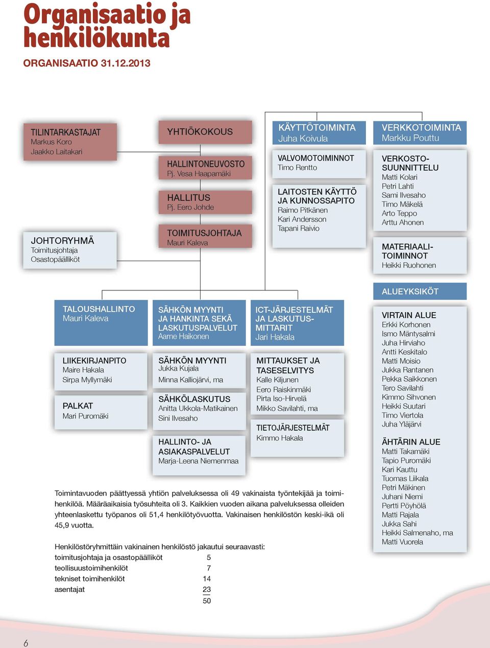 Eero Johde TOIMITUSJOHTAJA Mauri Kaleva KÄYTTÖTOIMINTA Juha Koivula VALVOMOTOIMINNOT Timo Rentto LAITOSTEN KÄYTTÖ JA KUNNOSSAPITO Raimo Pitkänen Kari Andersson Tapani Raivio VERKKOTOIMINTA Markku