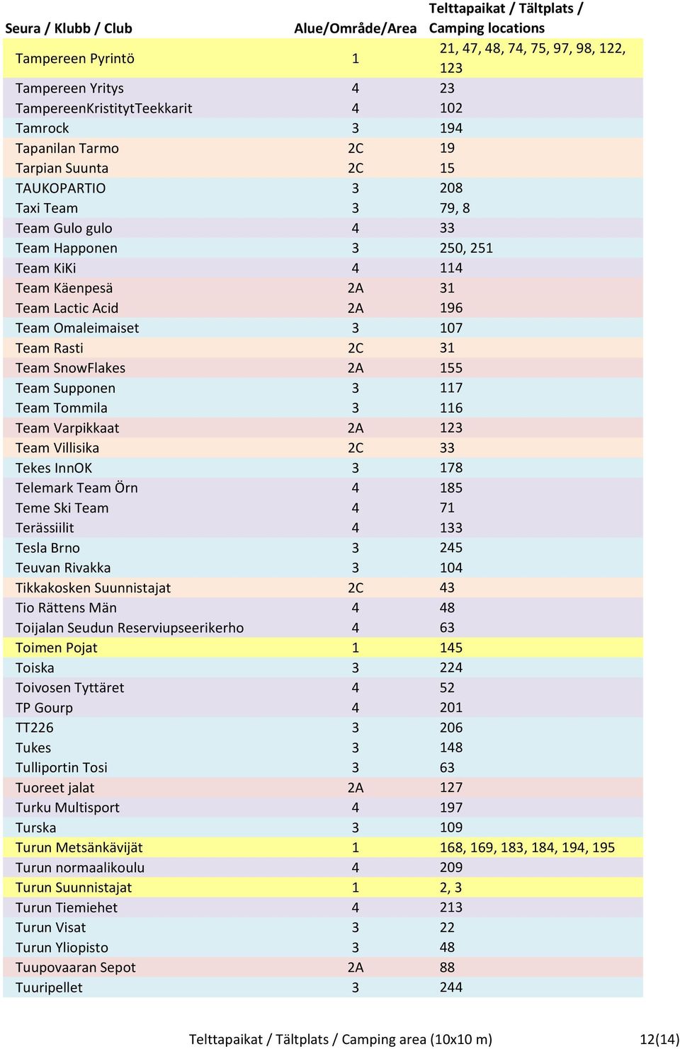 Tommila 3 116 Team Varpikkaat 2A 123 Team Villisika 2C 33 Tekes InnOK 3 178 Telemark Team Örn 4 185 Teme Ski Team 4 71 Terässiilit 4 133 Tesla Brno 3 245 Teuvan Rivakka 3 104 Tikkakosken Suunnistajat
