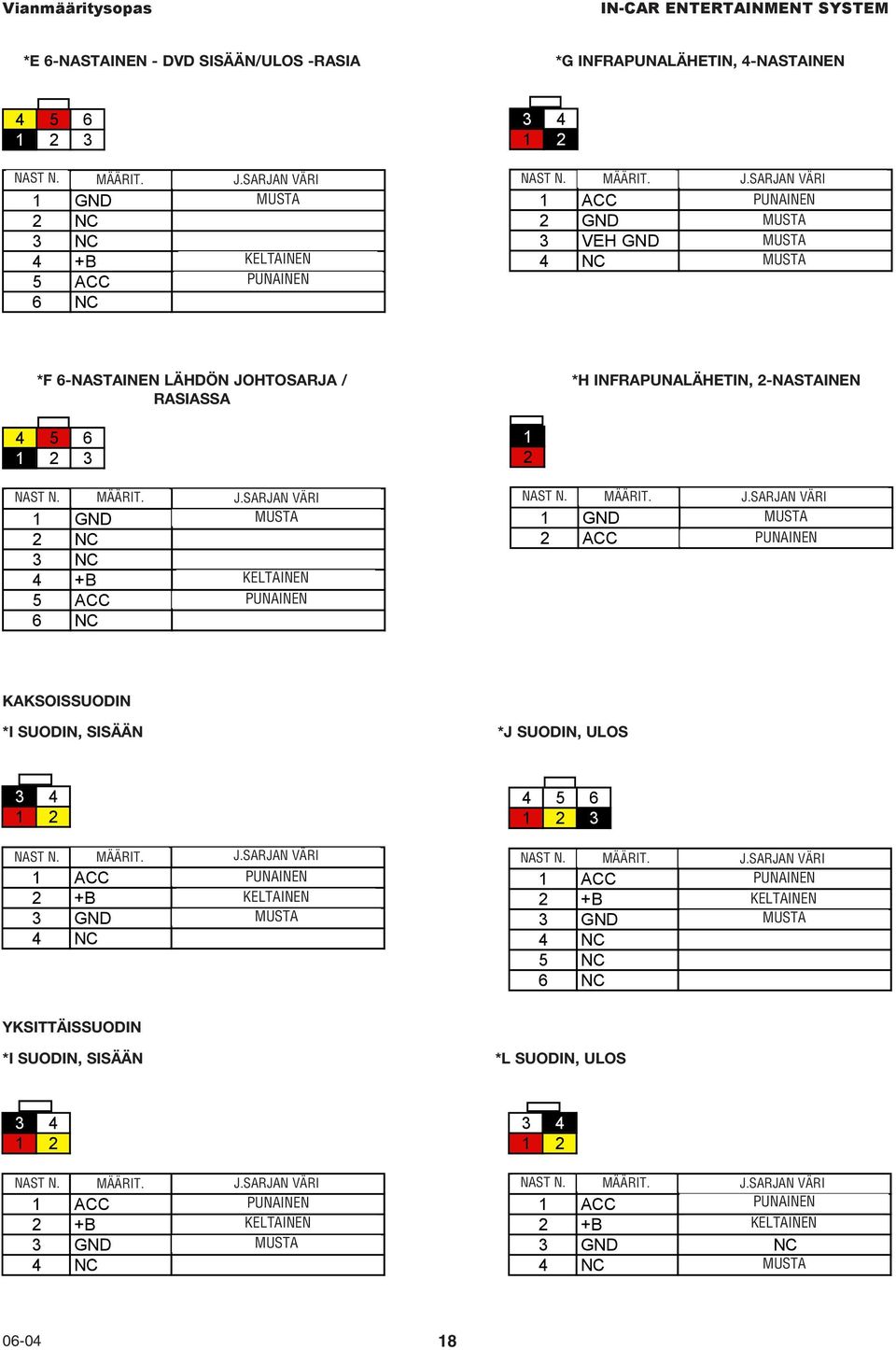 GND BLACK MUSTA 2 NC 3 NC 4 +B YELLOW KELTAINEN 5 ACC PUNAINEN RED 6 NC 1 2 1 GND BLACK MUSTA 2 ACC PUNAINEN RED KAKSOISSUODIN *I SUODIN, SISÄÄN *J SUODIN, ULOS 3 4 1 2 4 5 6 1 2 3 1 ACC PUNAINEN RED