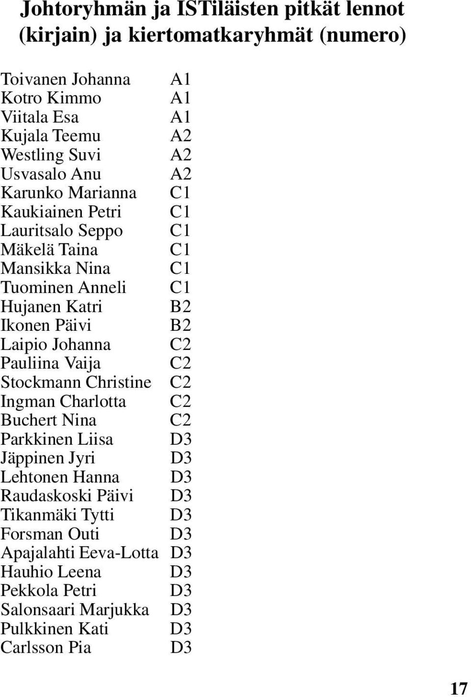 B2 Laipio Johanna C2 Pauliina Vaija C2 Stockmann Christine C2 Ingman Charlotta C2 Buchert Nina C2 Parkkinen Liisa D3 Jäppinen Jyri D3 Lehtonen Hanna D3