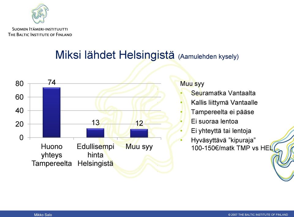 Huono yhteys Tampereelta 13 12 Edullisempi hinta Helsingistä Muu syy Ei