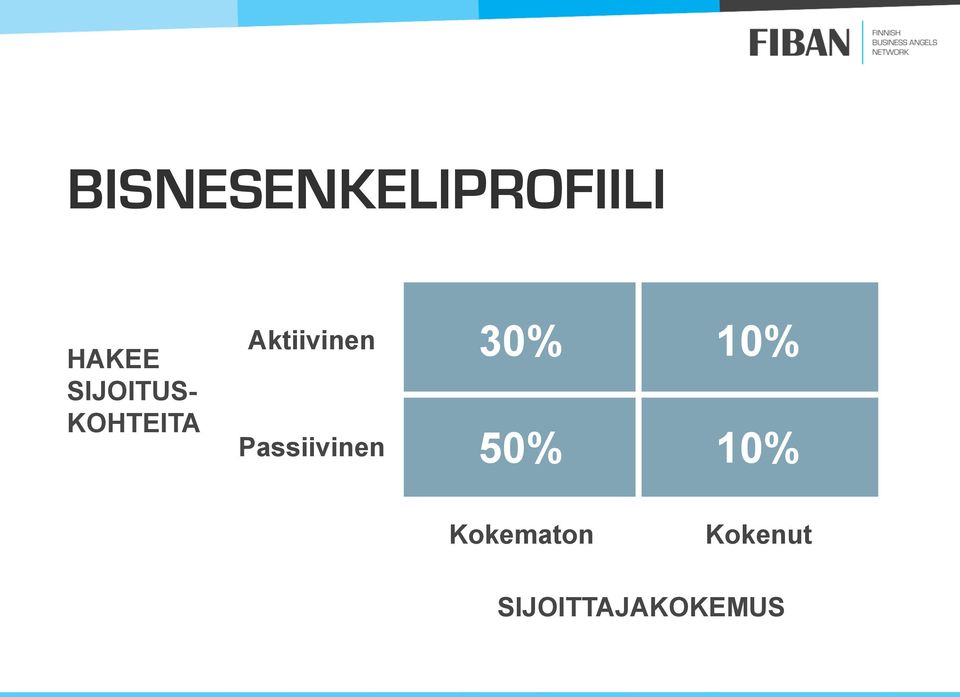 30% 10% Passiivinen 50% 10%