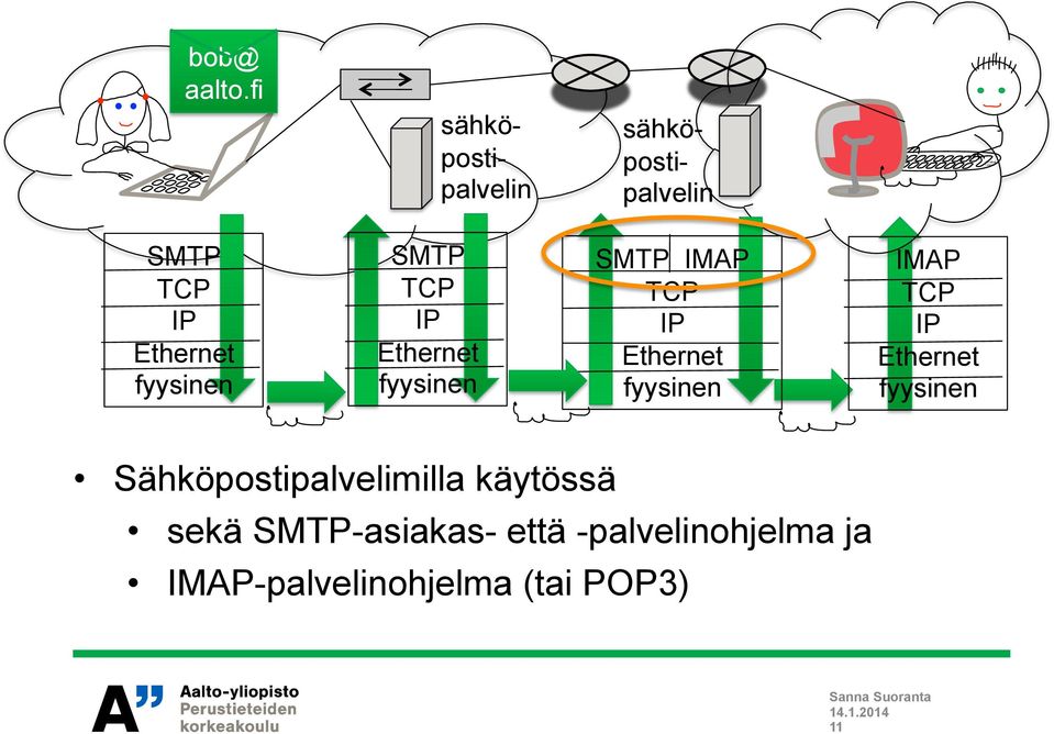 fyysinen SMTP TCP IP Ethernet fyysinen SMTP IMAP TCP IP Ethernet fyysinen