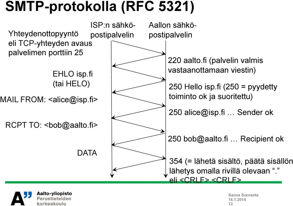 fi (palvelin valmis vastaanottamaan viestin) 250 Hello isp.fi (250 = pyydetty toiminto ok ja suoritettu) 250 alice@isp.