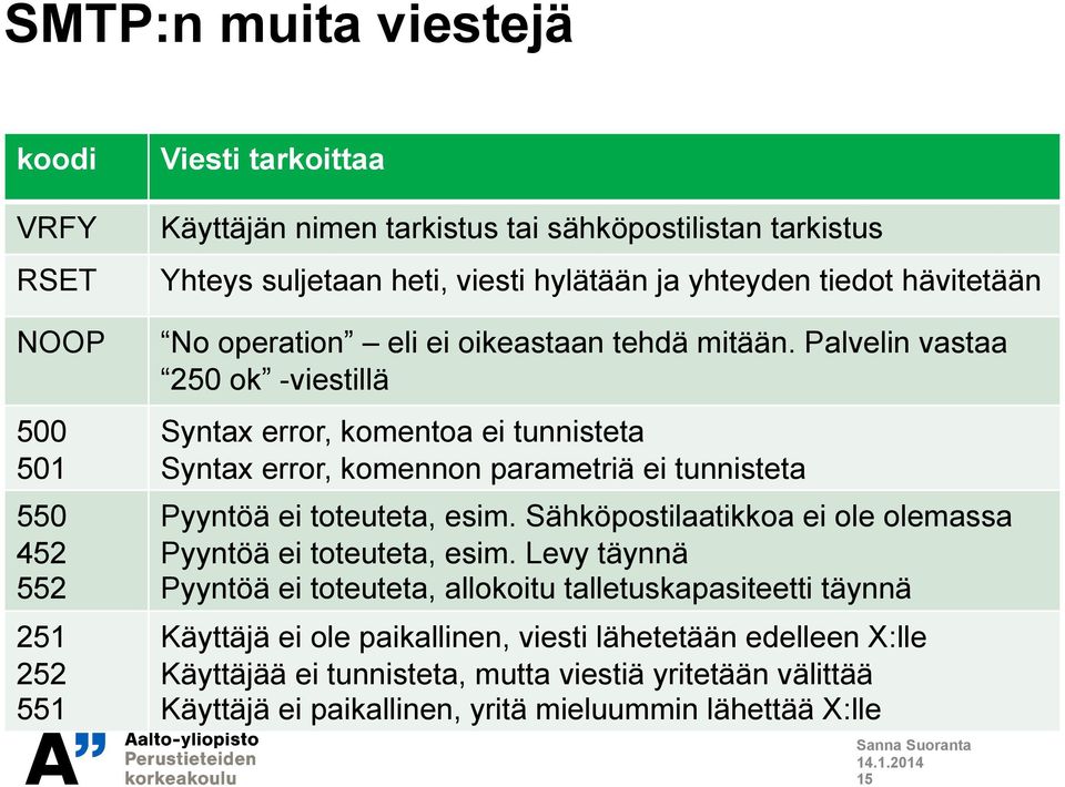 Palvelin vastaa 250 ok -viestillä Syntax error, komentoa ei tunnisteta Syntax error, komennon parametriä ei tunnisteta Pyyntöä ei toteuteta, esim.