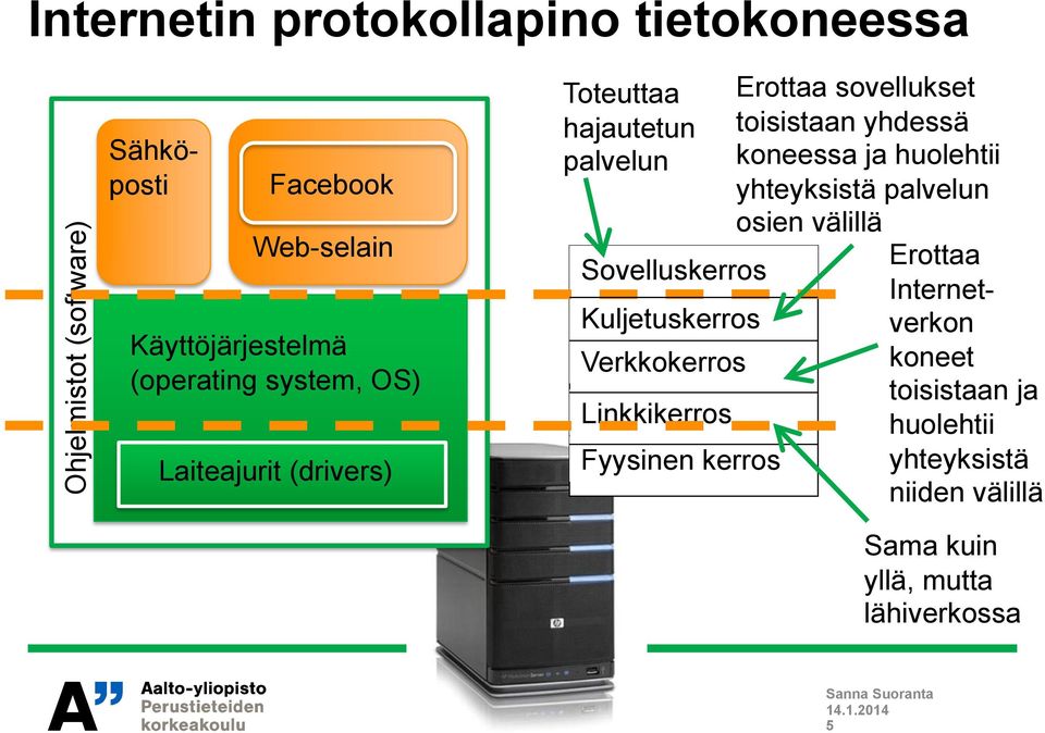 Linkkikerros Fyysinen kerros Erottaa sovellukset toisistaan yhdessä koneessa ja huolehtii yhteyksistä palvelun osien