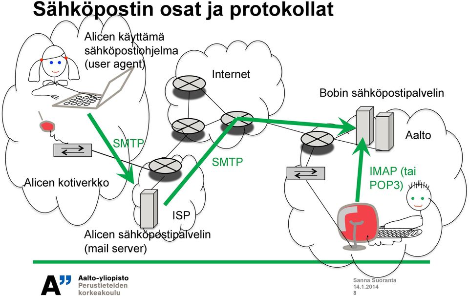 sähköpostipalvelin SMTP Aalto Alicen kotiverkko SMTP