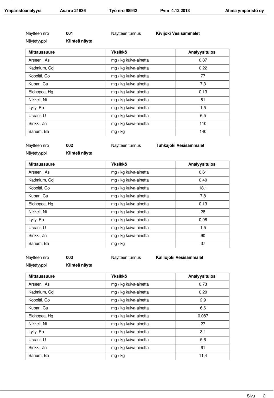 7,3 Elohopea, Hg mg / kg kuiva-ainetta 0,13 Nikkeli, Ni mg / kg kuiva-ainetta 81 Lyijy, Pb mg / kg kuiva-ainetta 1,5 Uraani, U mg / kg kuiva-ainetta 6,5 Sinkki, Zn mg / kg kuiva-ainetta 110 Barium,