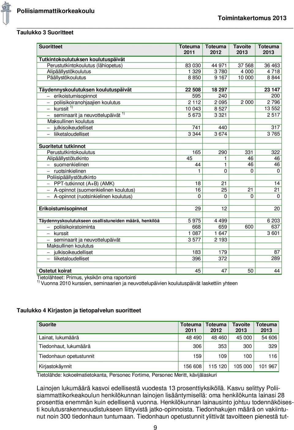 1) 10 043 8 527 13 552 seminaarit ja neuvottelupäivät 1) 5 673 3 321 2 517 Maksullinen koulutus julkisoikeudelliset 741 440 317 liiketaloudelliset 3 344 3 674 3 765 Suoritetut tutkinnot