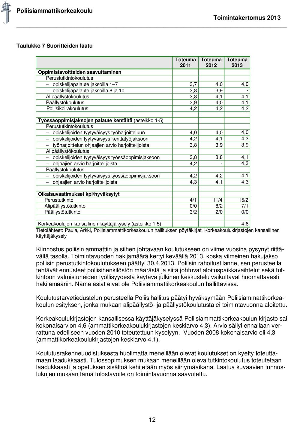 työharjoitteluun 4,0 4,0 4,0 opiskelijoiden tyytyväisyys kenttätyöjaksoon 4,2 4,1 4,3 työharjoittelun ohjaajien arvio harjoittelijoista 3,8 3,9 3,9 Alipäällystökoulutus opiskelijoiden tyytyväisyys