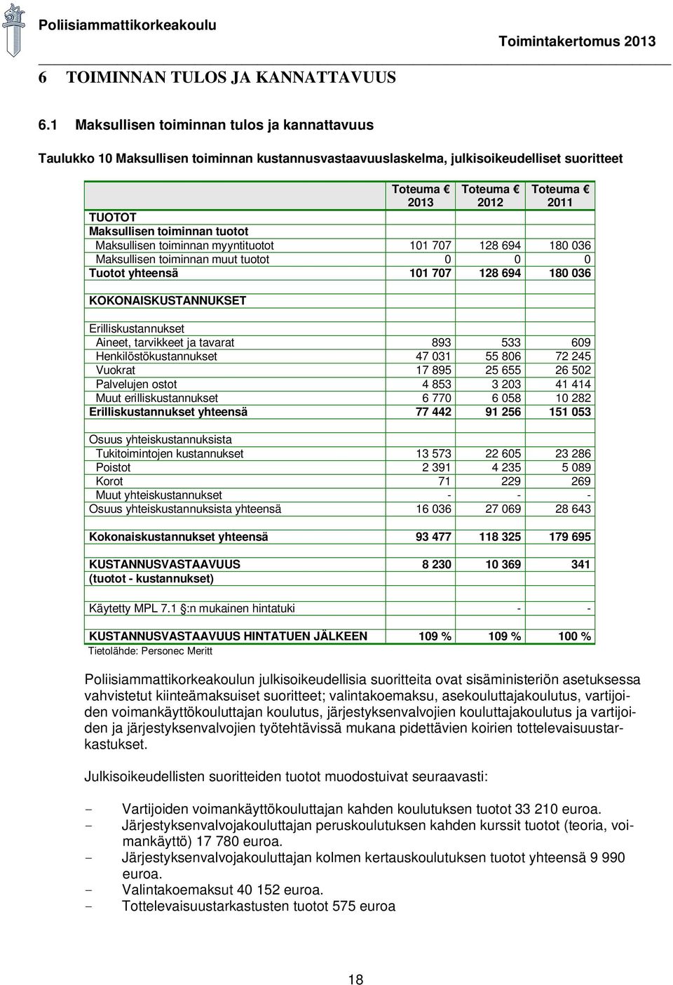 myyntituotot 101 707 128 694 180 036 Maksullisen toiminnan muut tuotot 0 0 0 Tuotot yhteensä 101 707 128 694 180 036 KOKONAISKUSTANNUKSET Erilliskustannukset Aineet, tarvikkeet ja tavarat 893 533 609