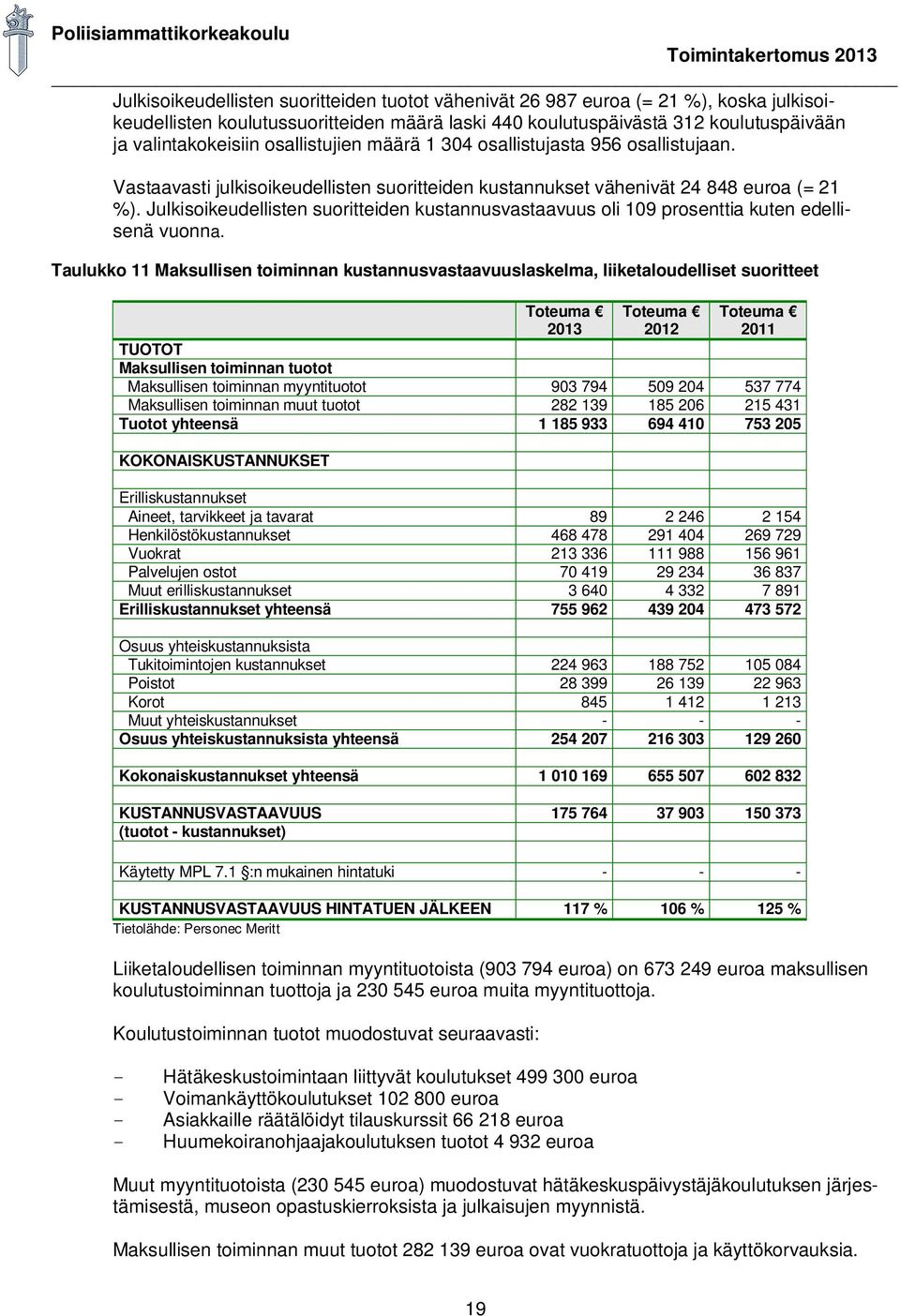 Julkisoikeudellisten suoritteiden kustannusvastaavuus oli 109 prosenttia kuten edellisenä vuonna.