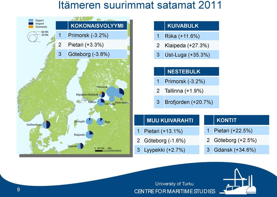 3%) NESTEBULK 1 Primorsk (-3.2%) 2 Tallinna (+1.9%) 3 Brofjorden (+20.