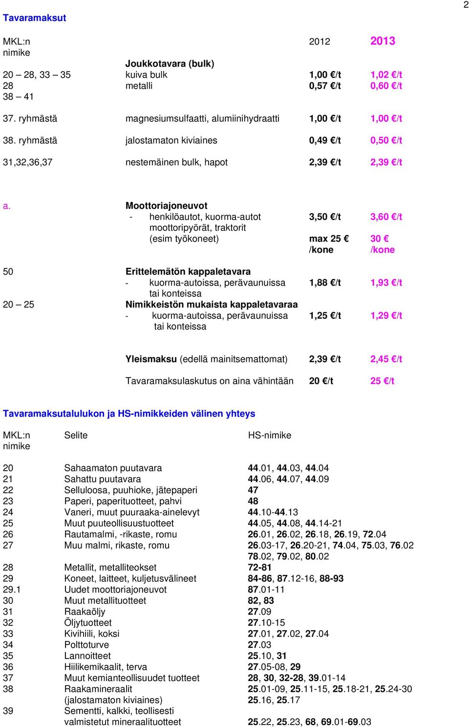 Moottoriajoneuvot - henkilöautot, kuorma-autot 3,50 /t 3,60 /t moottoripyörät, traktorit (esim työkoneet) max 25 30 /kone /kone 50 Erittelemätön kappaletavara - kuorma-autoissa, perävaunuissa 1,88 /t