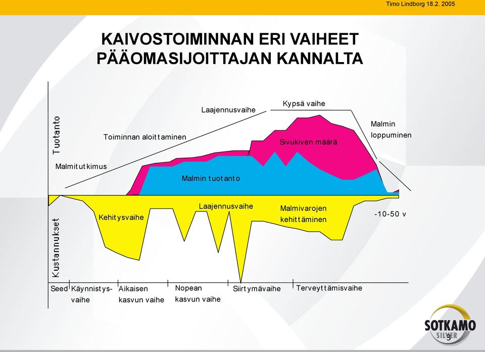 Toiminnan aloit t aminen Sivukiven määrä Malmin loppuminen Malmit ut kimus Malmin t uot ant